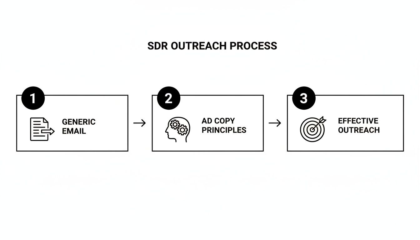 Diagram illustrating the SDR outreach process, moving from generic email to effective outreach using ad copy principles.