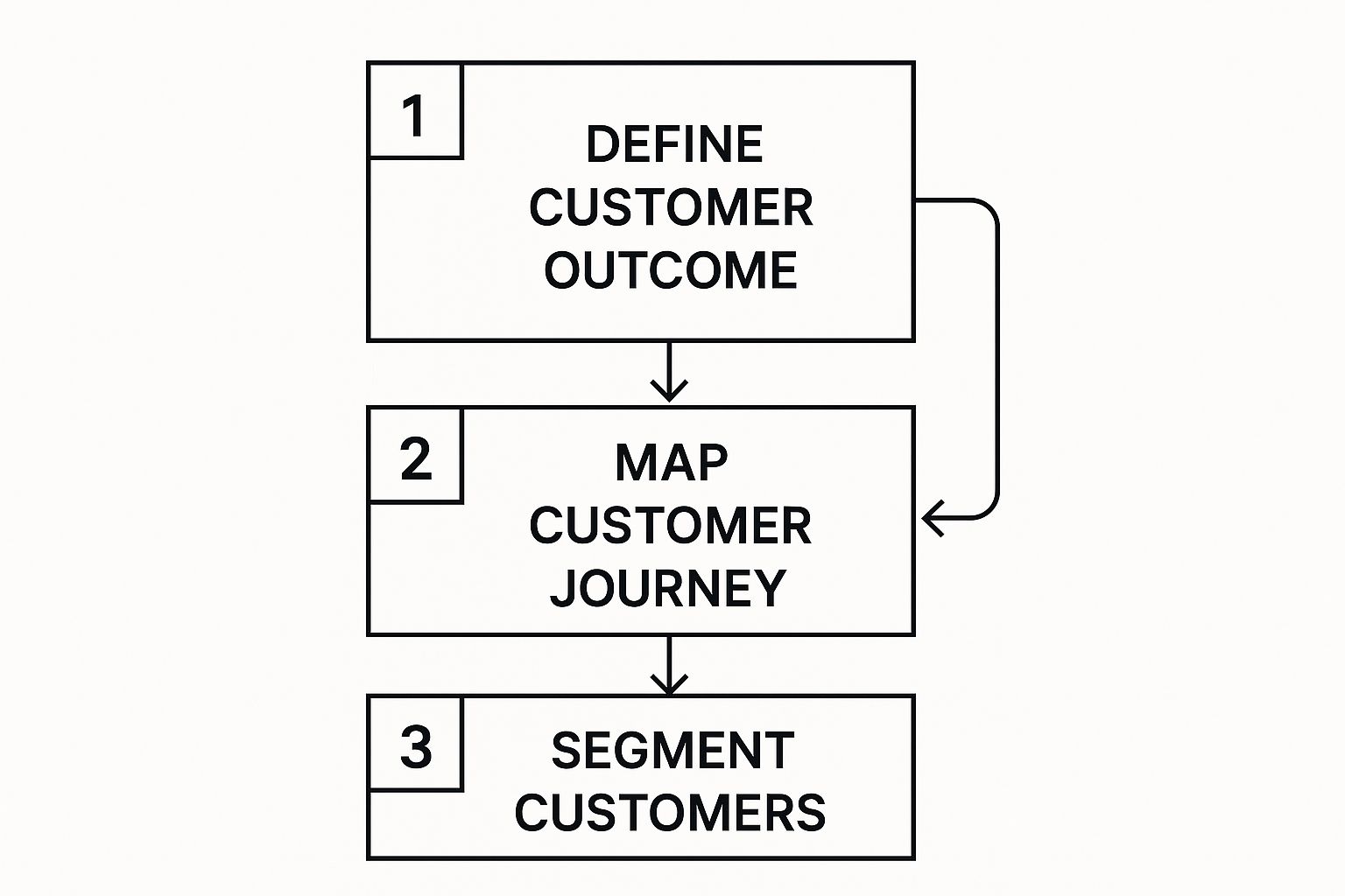 Infographic about customer success strategy