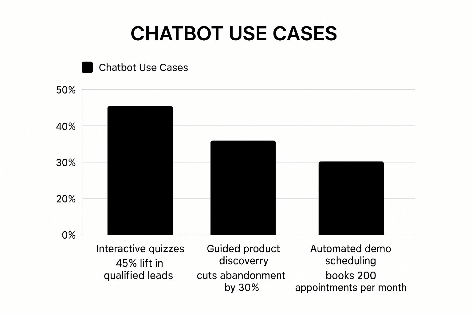 Infographic comparing chatbot use cases, showing that interactive quizzes increase qualified leads by 45%, guided product discovery reduces abandonment by 30%, and automated scheduling books 200 appointments monthly.