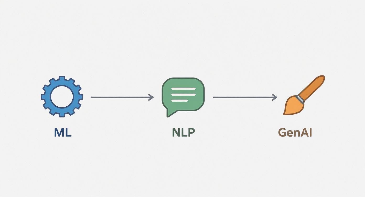 Infographic about ai for b2b marketing