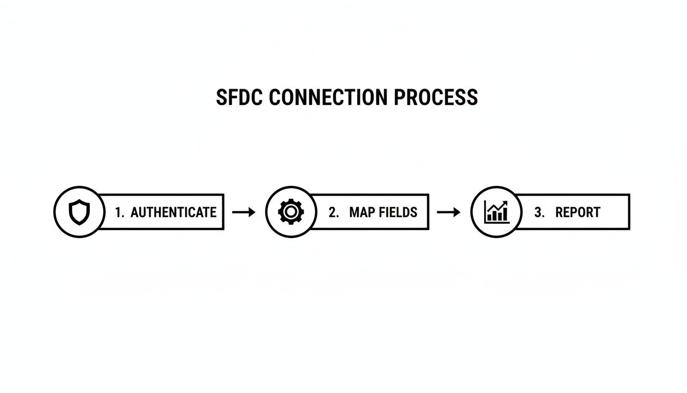 A three-step SFDC connection process workflow showing authenticate, map fields, and report stages.