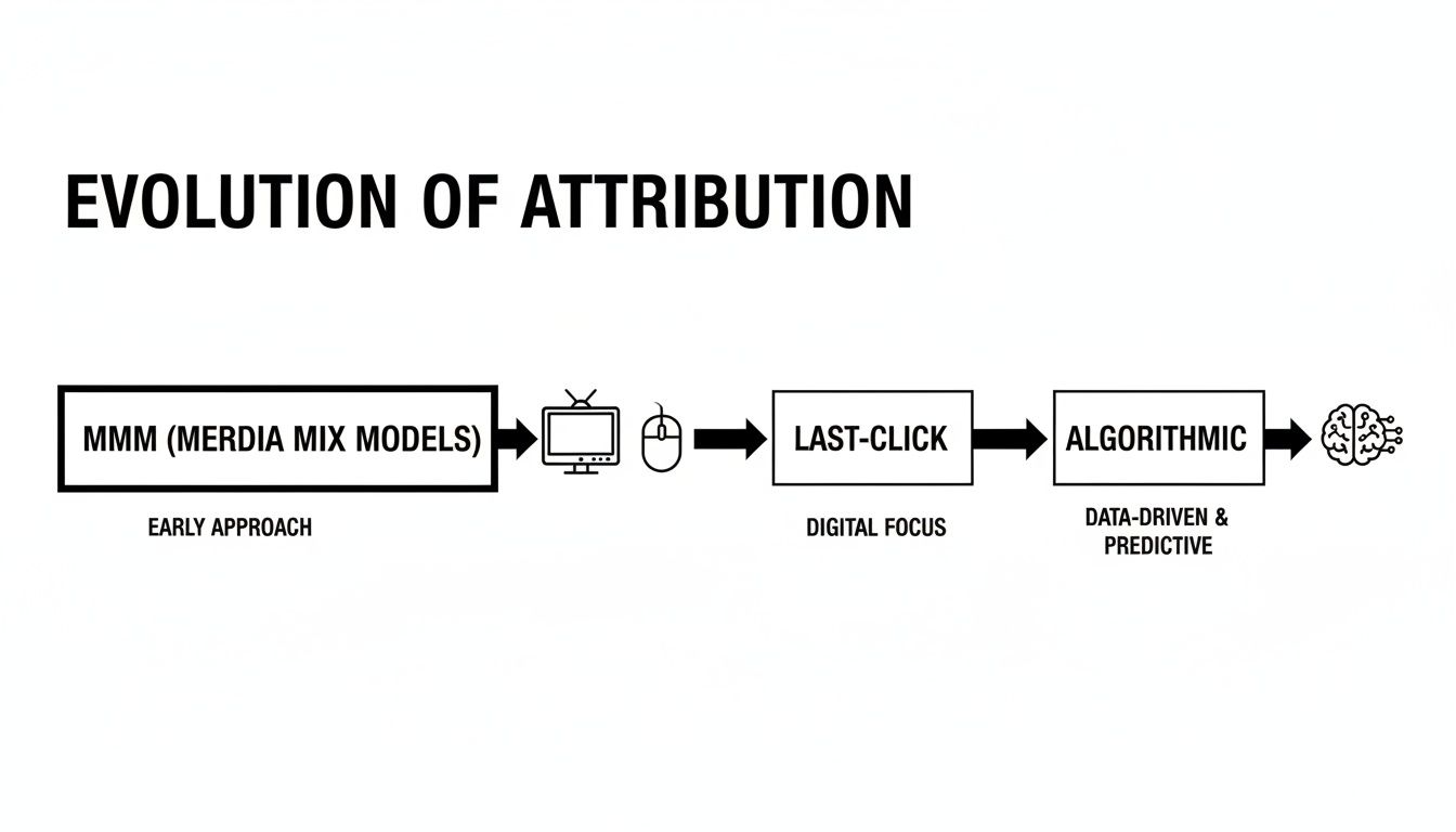 Flowchart showing the evolution of attribution models, from early MMM to last-click and algorithmic, data-driven approaches.