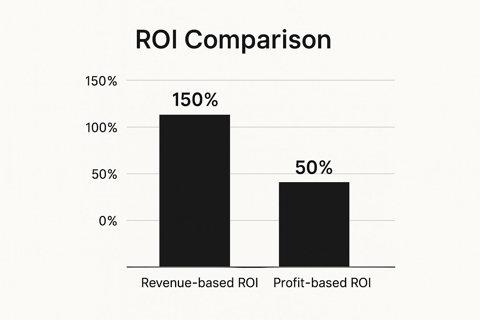 Infographic comparing Revenue-based ROI at 150% and Profit-based ROI at 50% to show the importance of profit in calculating marketing ROI.