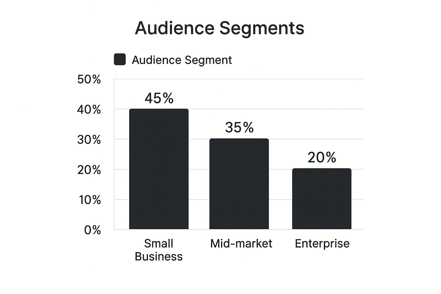 Data chart showing audience segments for demand generation strategy with Small Business at 45%, Mid-market at 35%, and Enterprise at 20%.