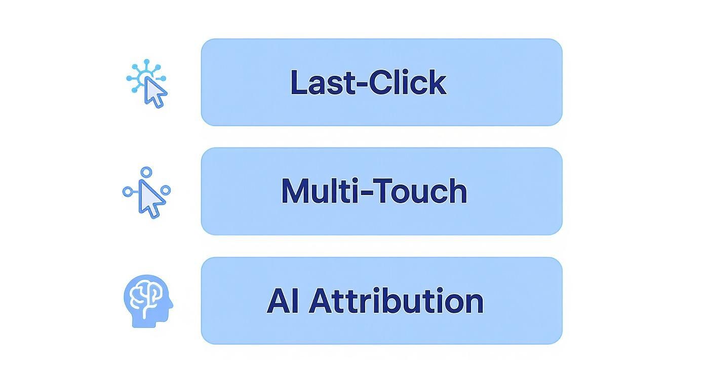 Infographic about what is marketing attribution
