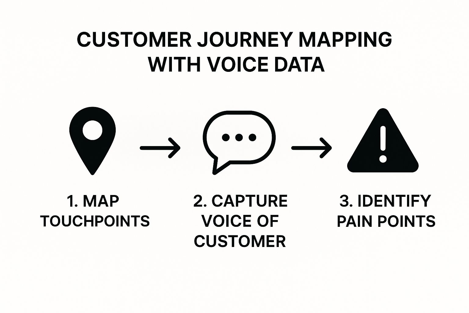 Infographic showing the three-step process of voice data journey mapping: Map Touchpoints, Capture Voice of Customer, and Identify Pain Points.