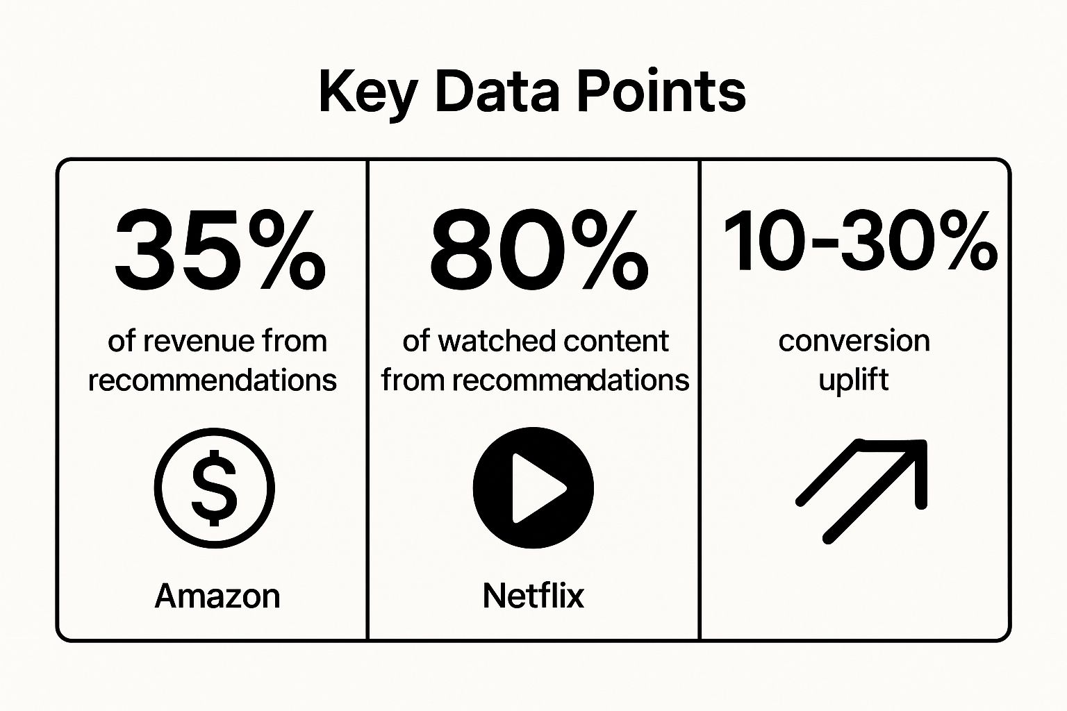 Infographic showing key data about Purchase History-Based Recommendations