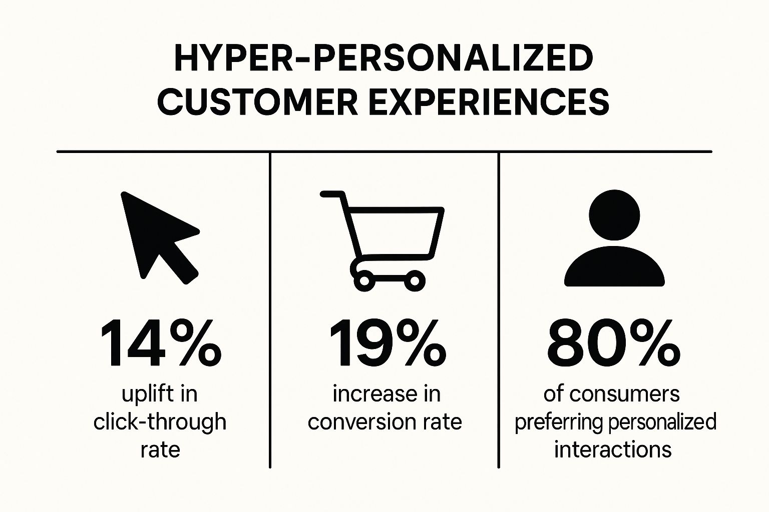 Infographic showing key data about Hyper-Personalized Customer Experiences