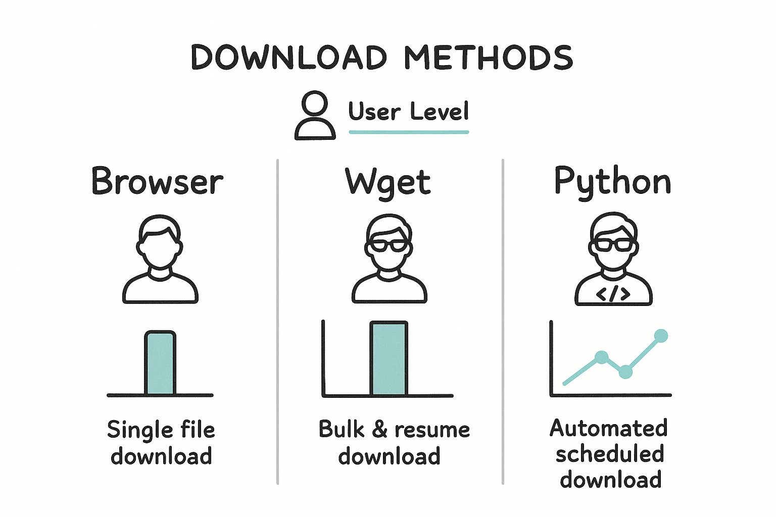 Infographic comparing browser, Wget, and Python for downloading files from a URL.