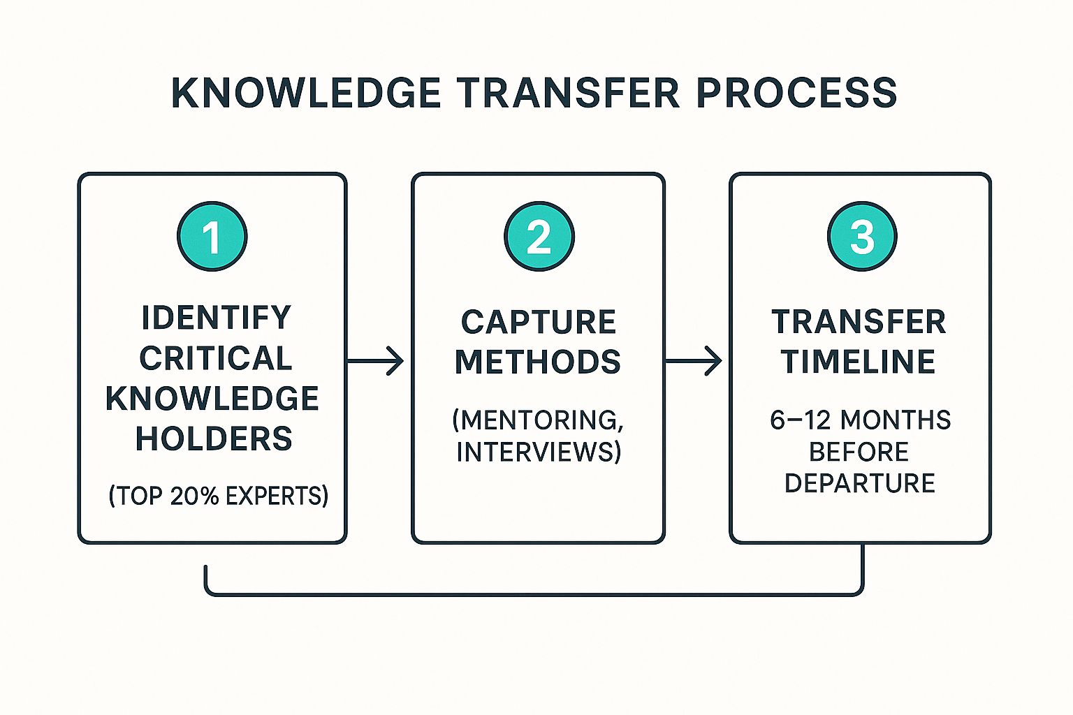 Infographic showing key data about Implement Systematic Knowledge Retention Programs