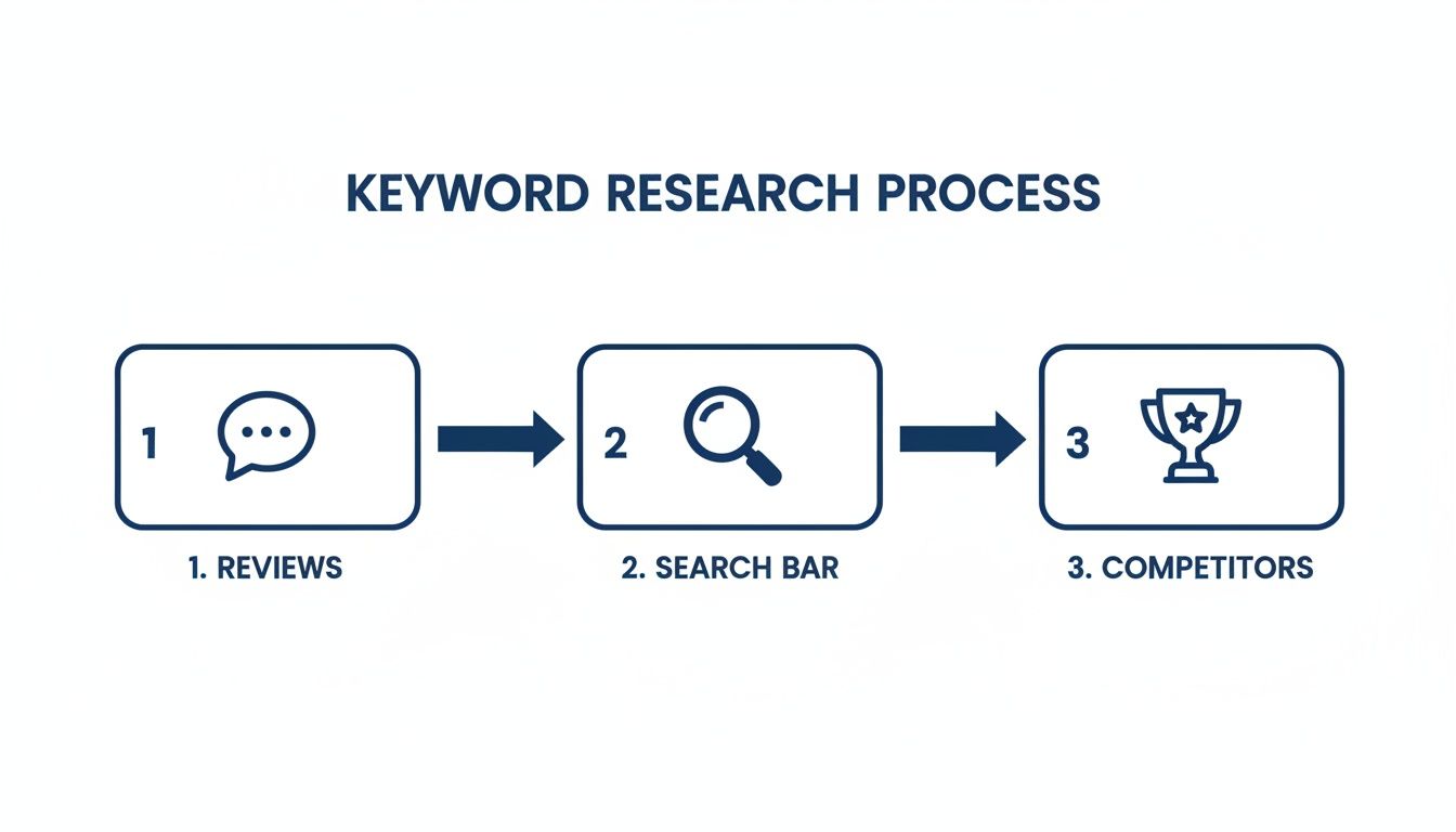 Flowchart illustrating a 3-step keyword research process: reviews, search bar, and competitors.