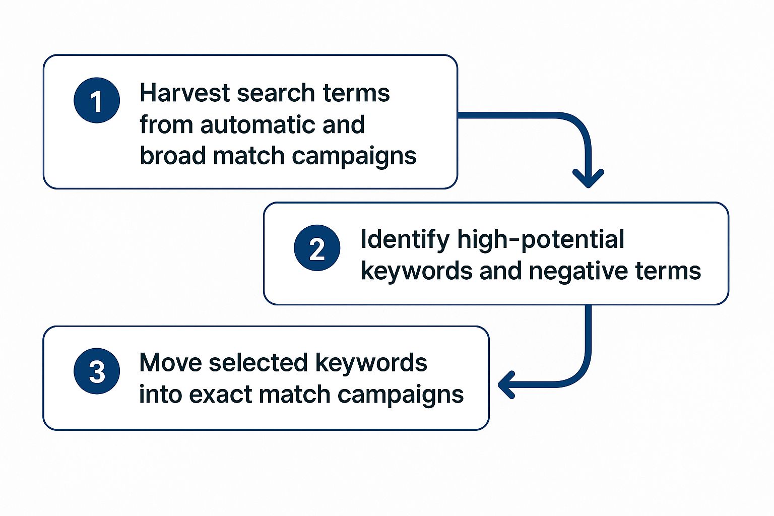An infographic showing a 3-step process: harvesting search terms from auto/broad campaigns, identifying positive and negative keywords, and moving them to exact match campaigns.