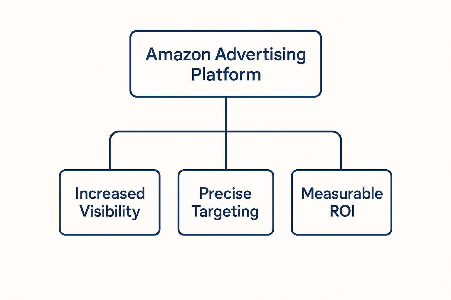 Infographic about amazon advertising platform