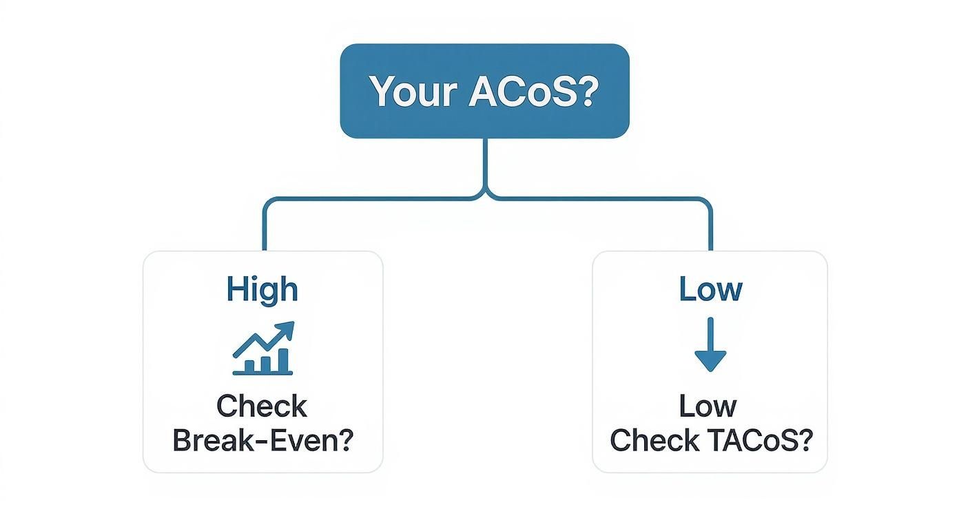 Flowchart showing ACoS analysis decision tree with high and low paths for Amazon advertising optimization