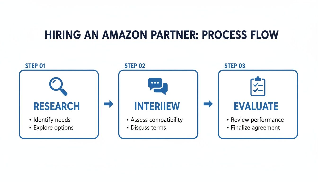 A three-step process flow for hiring an Amazon partner: Research, Interview, and Evaluate.
