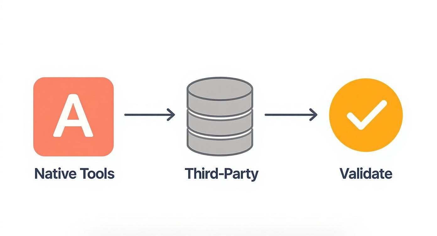 An infographic illustrating the process of using Amazon data tools, starting with native tools, moving to third-party platforms, and ending with validation.