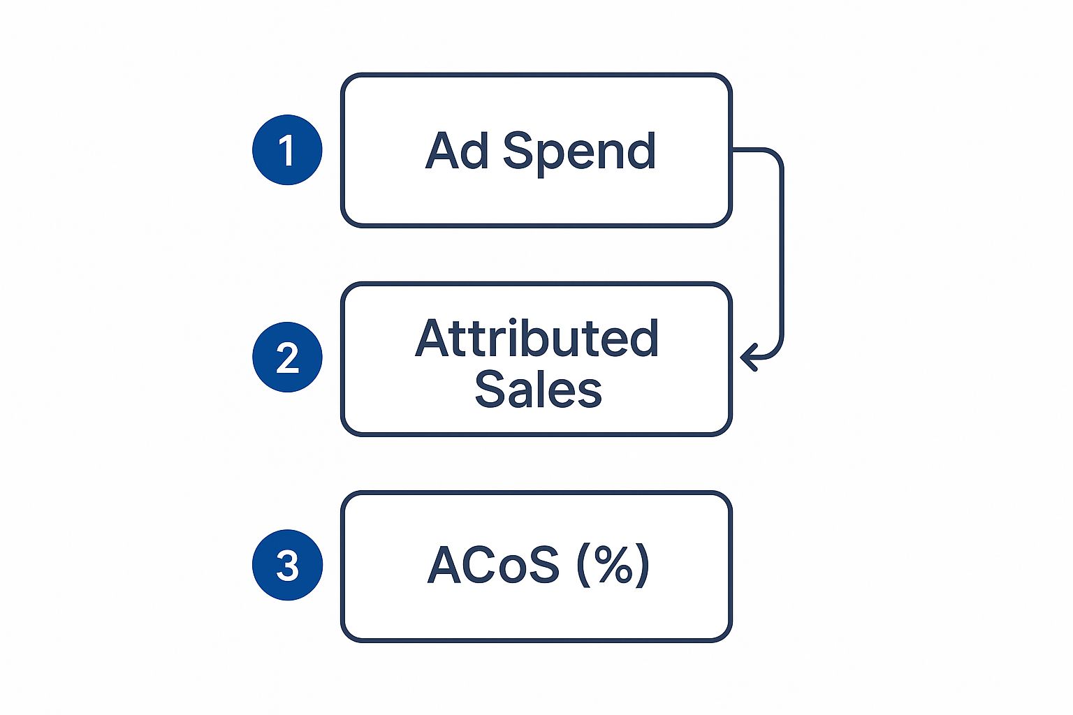 Infographic showing the process from Ad Spend to Attributed Sales to ACoS %