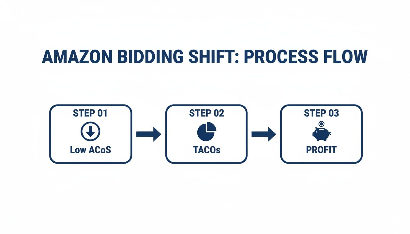 A process flow diagram illustrating Amazon's bidding strategy shifting from Low ACoS to TACoS and ultimately to Profit.