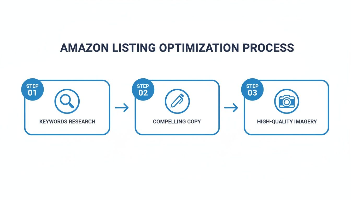 Infographic about optimize amazon product listing