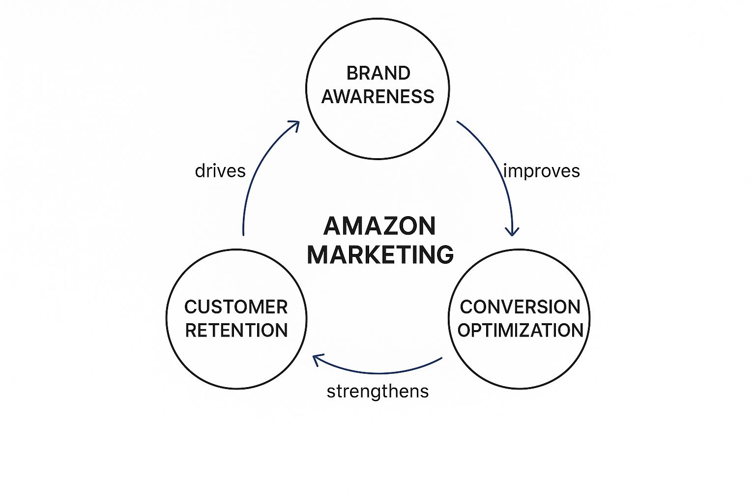 Infographic about marketing strategies amazon