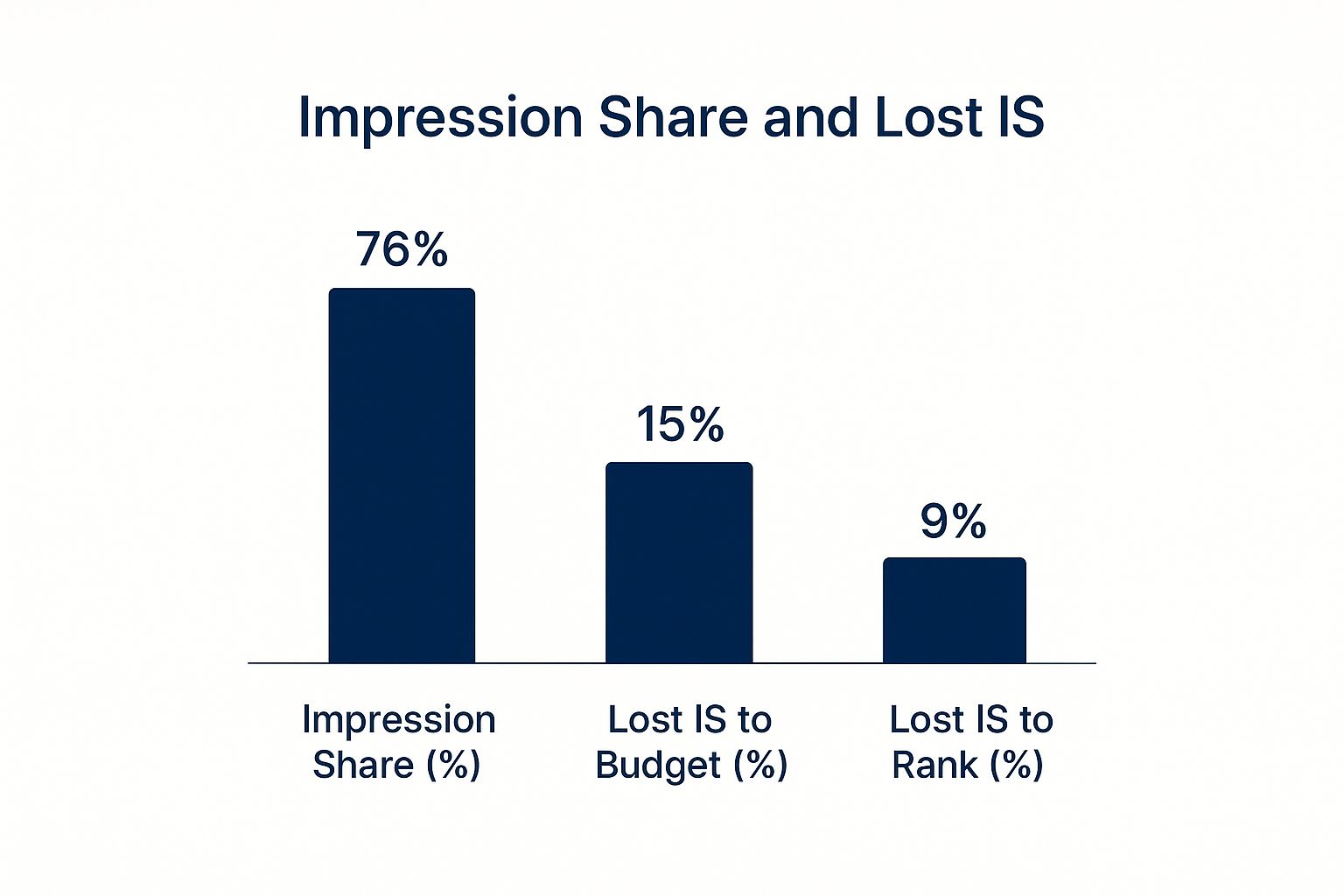 Infographic showing three vertical bars: one for captured Impression Share (%), one for Lost IS to Budget (%), and one for Lost IS to Rank (%).