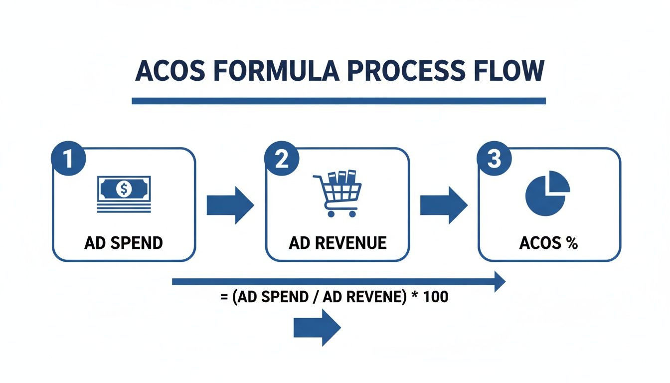 ACOS formula process flow diagram illustrating ad spend, ad revenue, and the calculation for ACOS percentage.