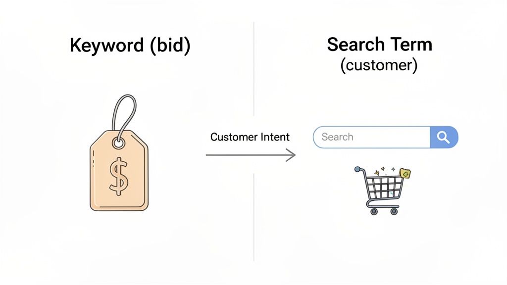 Diagram illustrating how a keyword bid aligns with a customer's search term and intent, leading to a purchase.
