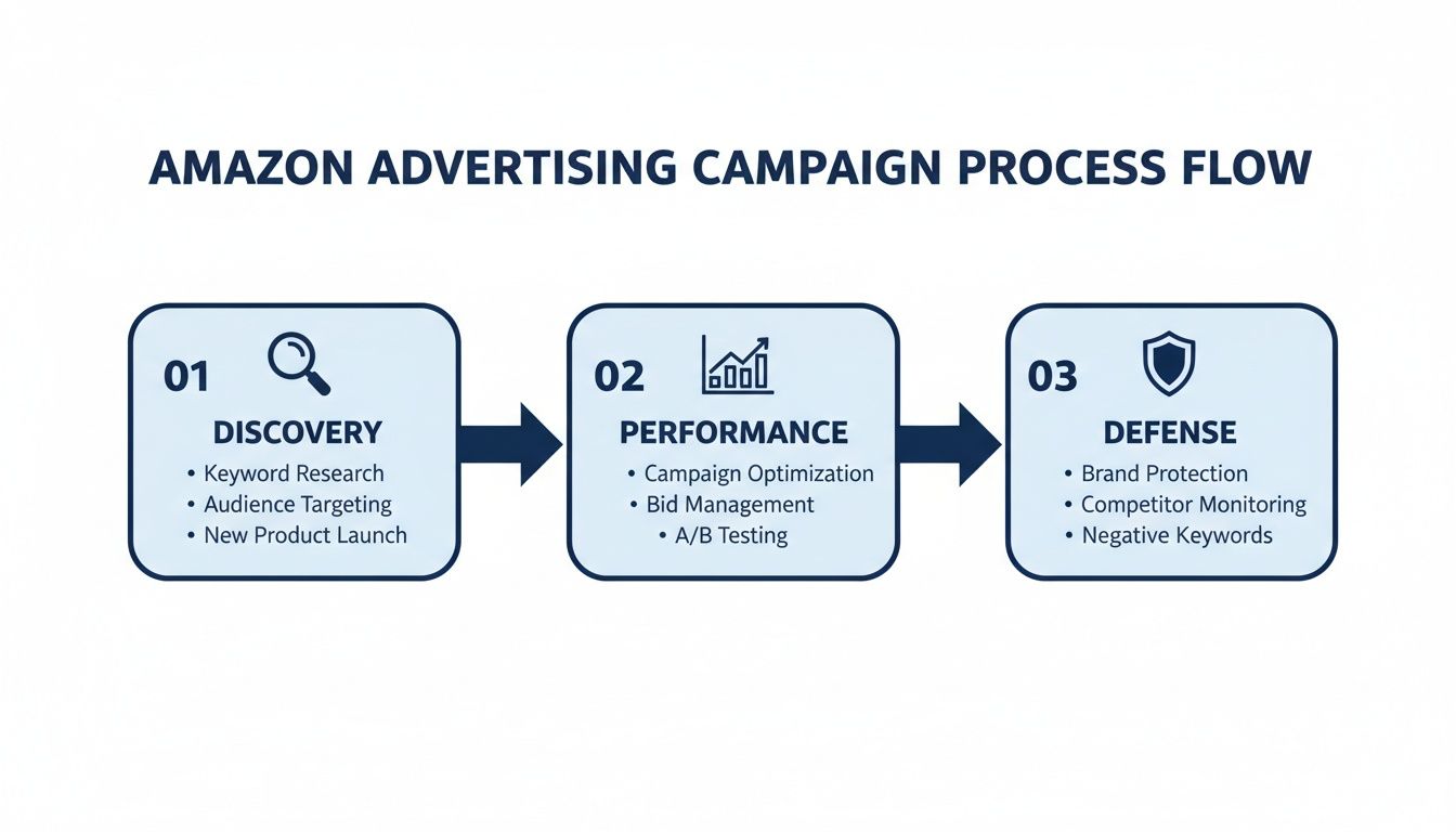 Flowchart outlining the three-step Amazon advertising campaign process: Discovery, Performance, and Defense.