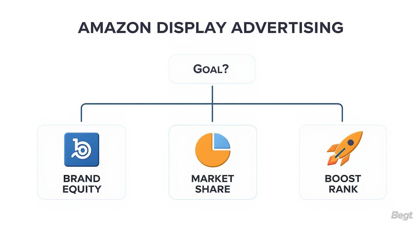 Infographic decision tree for choosing between Amazon Sponsored Display and Amazon DSP based on business goals like brand equity, market share, and boosting rank.