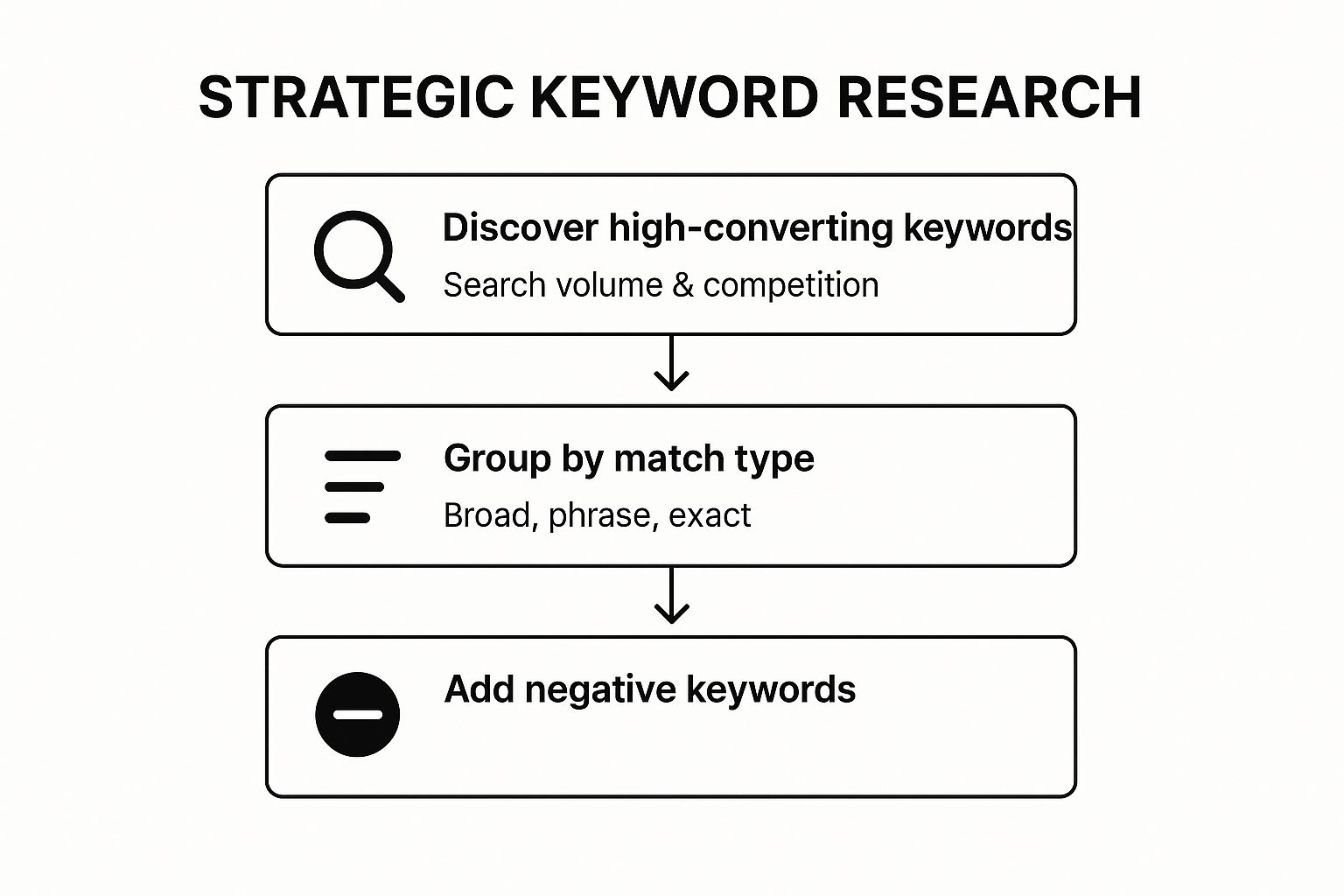 Infographic showing the 3-step process of strategic keyword research: 1) Discover Keywords, 2) Group by Match Type, and 3) Add Negative Keywords.