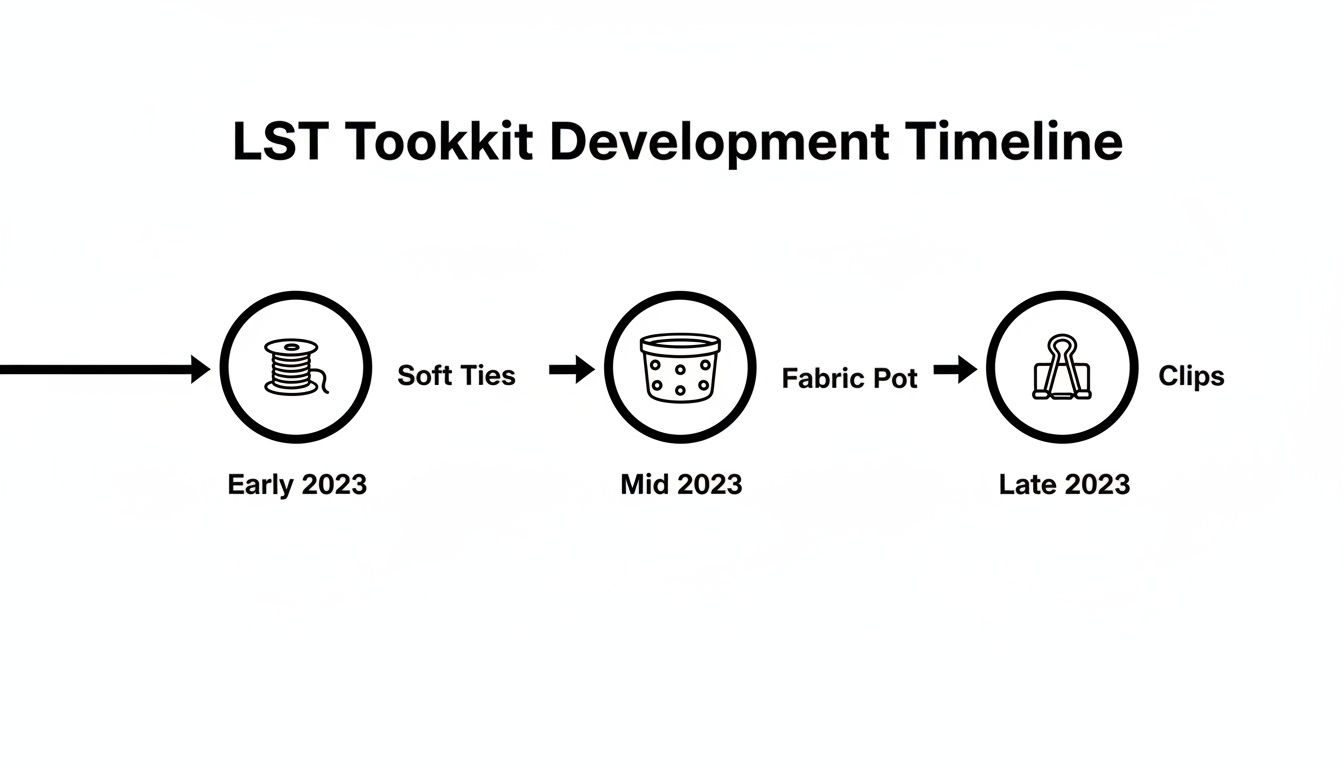 LST Tookkit Development Timeline showing soft ties (early 2023), fabric pot (mid 2023), and clips (late 2023).