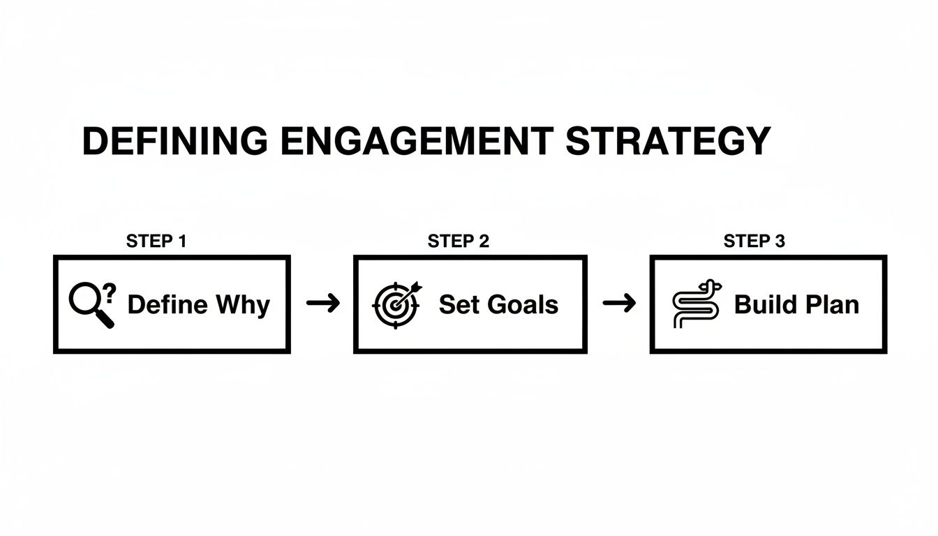 Diagram showing three steps for defining engagement strategy: Define Why, Set Goals, Build Plan.