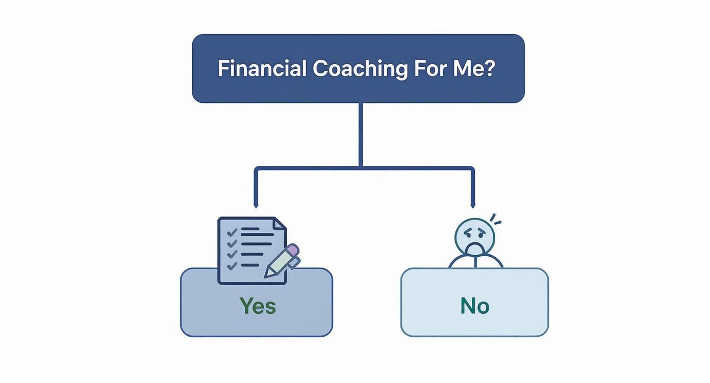 A flowchart asking 'Financial Coaching For Me?', with two branches: 'Yes' showing a checklist and 'No' showing a sad face icon.