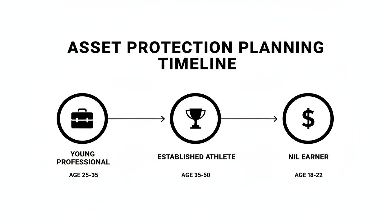 A timeline illustrating asset protection planning stages for young professionals, athletes, and NIL earners.
