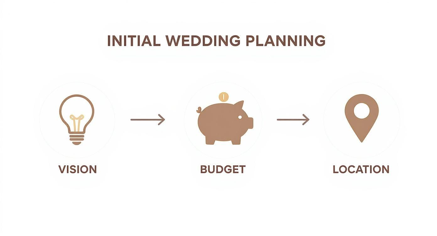 Infographic about how to plan a destination wedding
