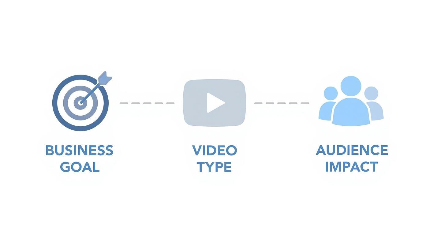 A diagram illustrating the connection between business goals, video type, and audience impact.