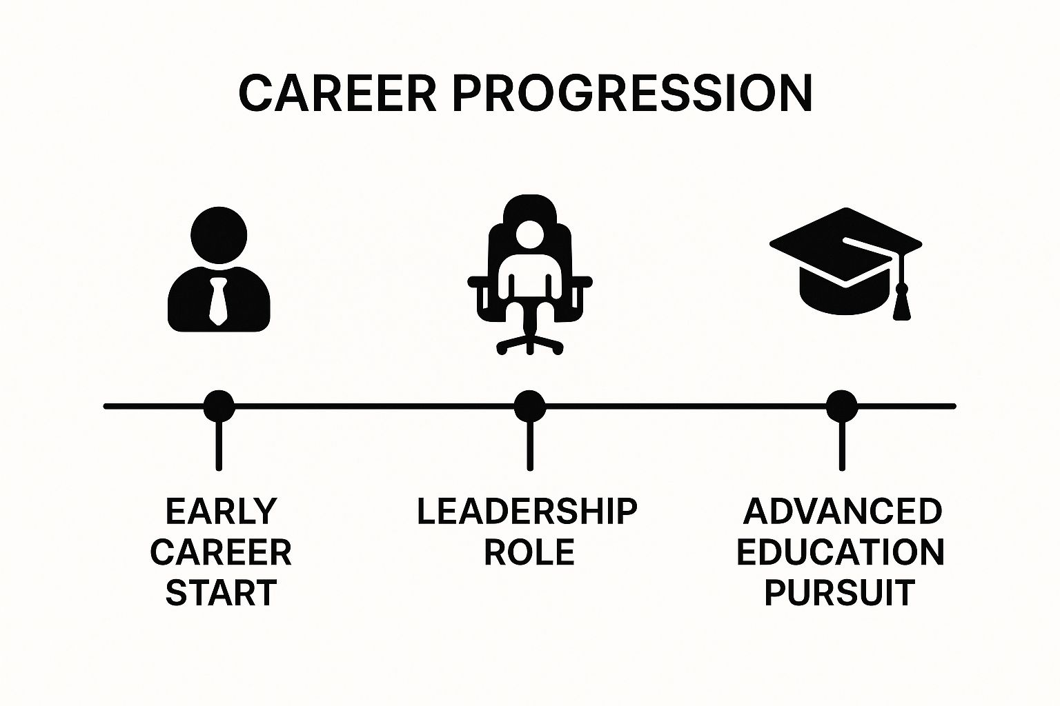 A clean horizontal timeline infographic showing three key career progression milestones: 'Early Career Start', 'Leadership Role', 'Advanced Education Pursuit'. Each milestone is represented by a simple icon above a labeled node on the timeline, arranged chronologically from left to right in a professional style with clear hierarchy.