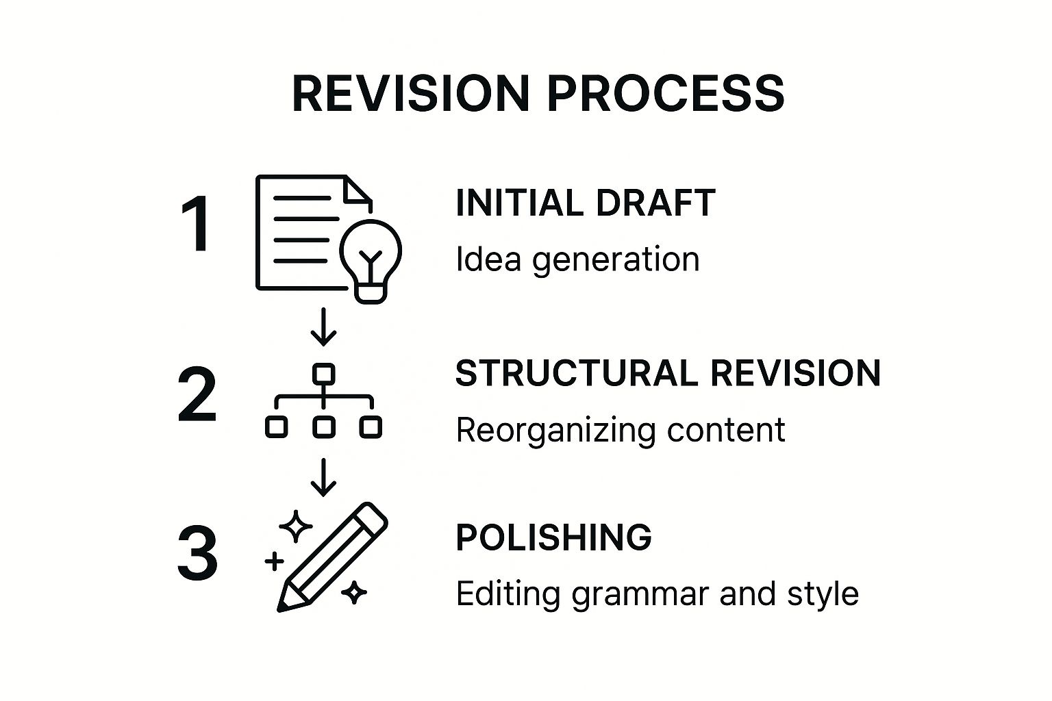 Infographic showing a three-step revision process for scholarship essays, starting with initial drafting, moving to structural revision, and ending with polishing.