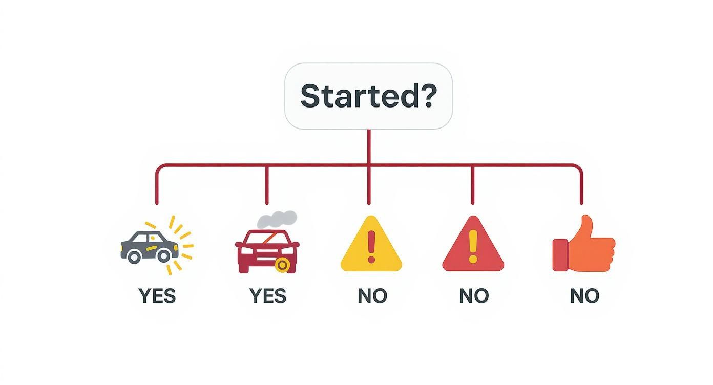 Infographic decision tree showing that if the engine was not started, it's okay, but if it was started, symptoms like car shaking, exhaust smoke, and warning lights will appear.