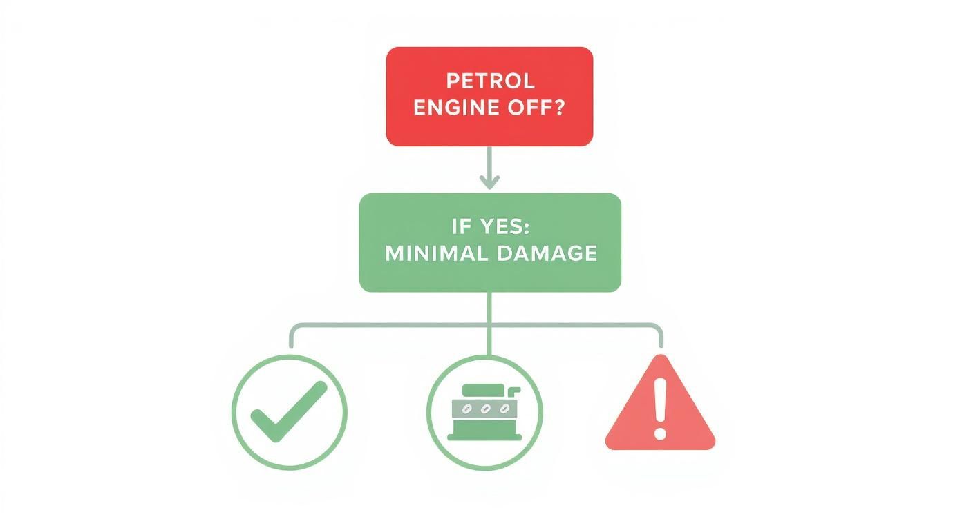 Infographic decision tree showing that if the engine is kept off after misfuelling, the damage is minimal, but if the engine is started, the damage becomes severe.