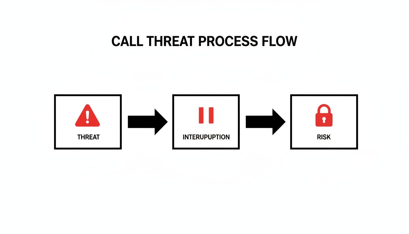 Flowchart illustrating the call threat process, showing threat leading to interruption, then risk.
