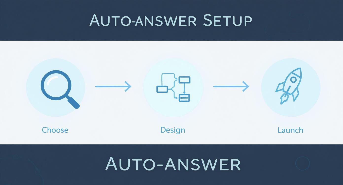 Infographic about auto answering service
