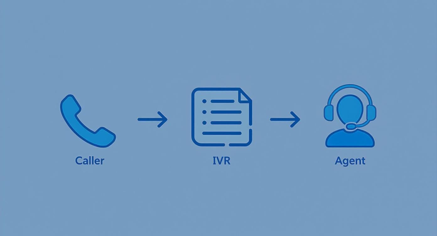 Flowchart illustrating a call journey from a caller to an IVR system and then to an agent.