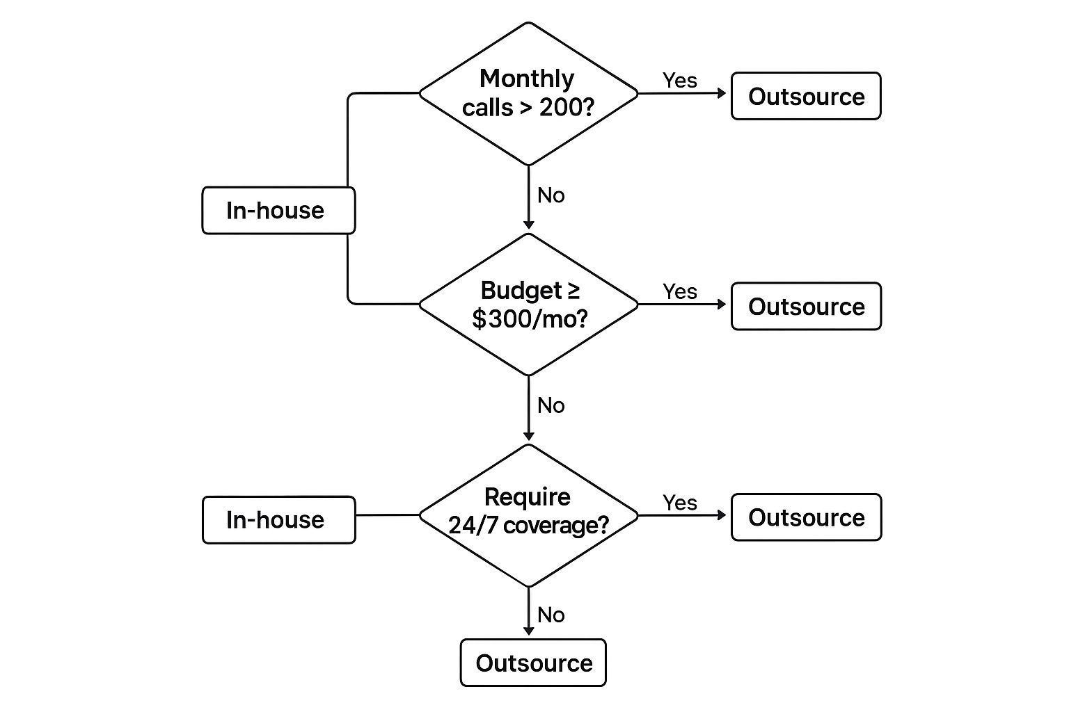 Infographic about towing answering service