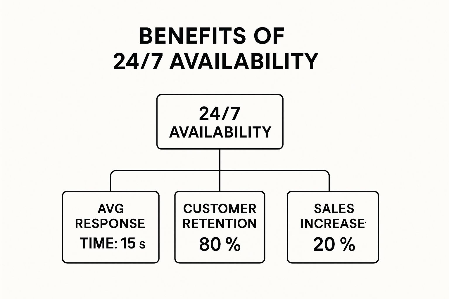 Infographic about emergency answering service