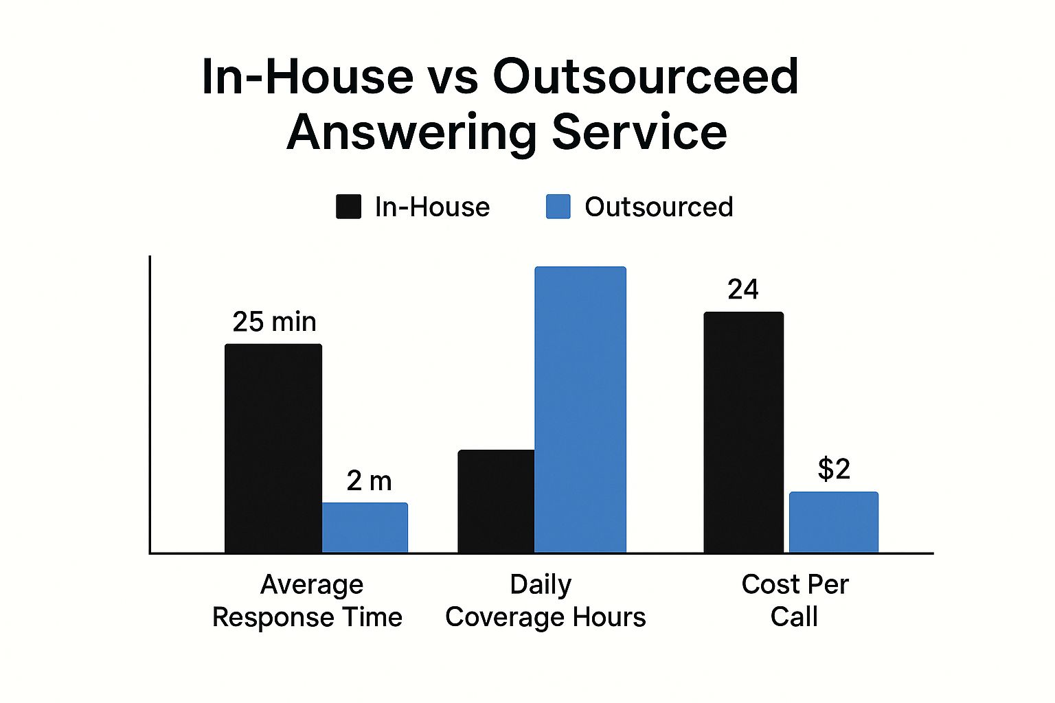 Infographic showing the benefits of an answering service for contractors, including 24/7 coverage and reduced costs.