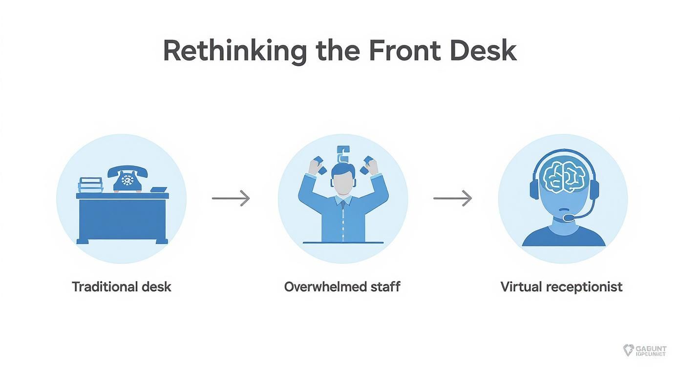 Infographic about medical virtual receptionist