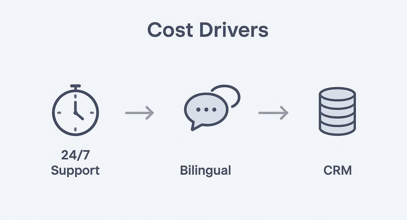 Infographic about virtual receptionist cost