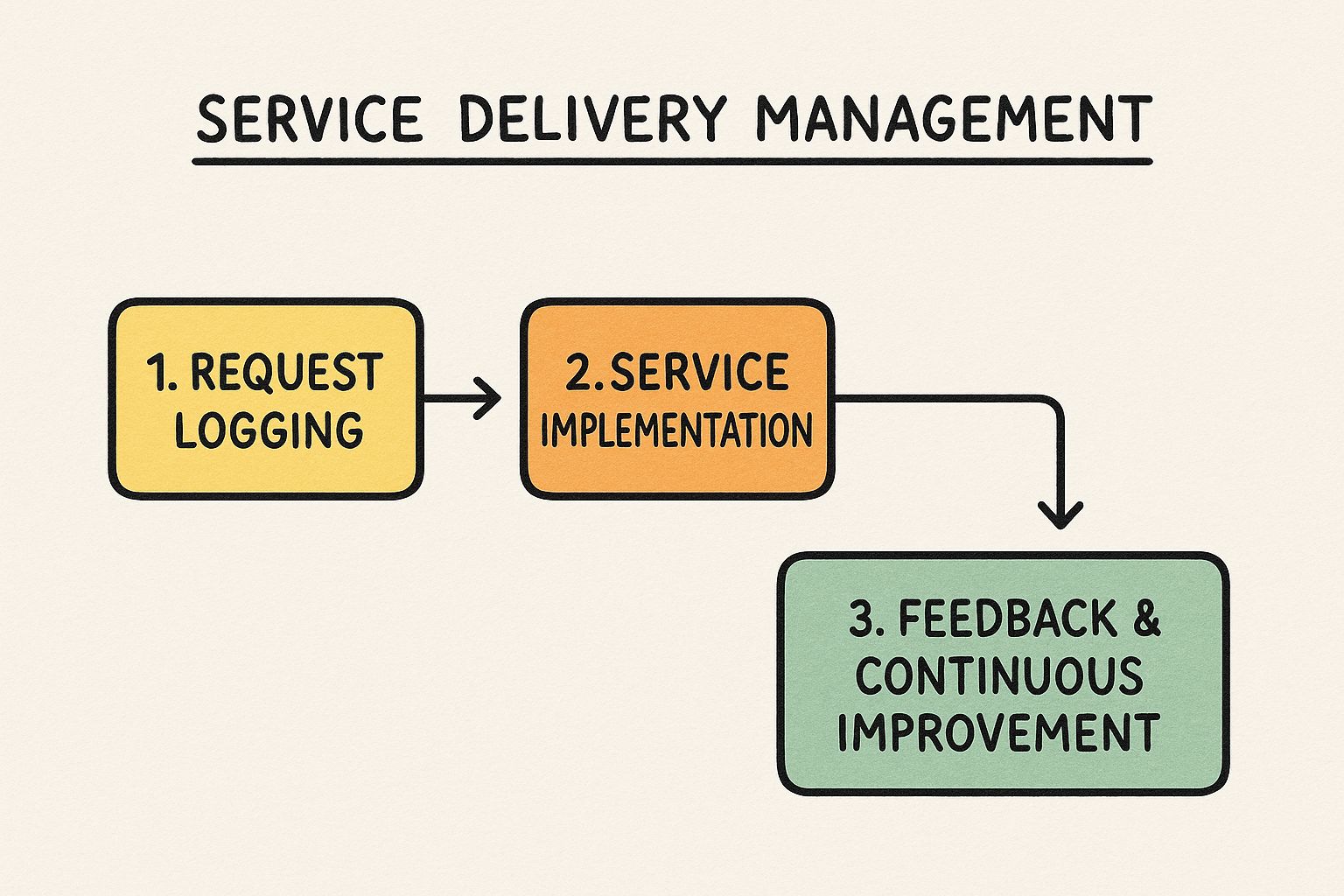 Infographic about what is service delivery management