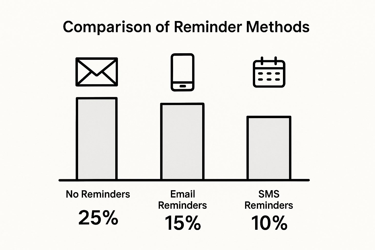 Infographic about how to reduce no show appointments
